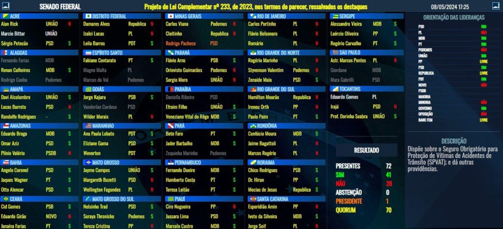 senadores-pernambucanos-aprovam-a-volta-do-seguro-obrigatorio
